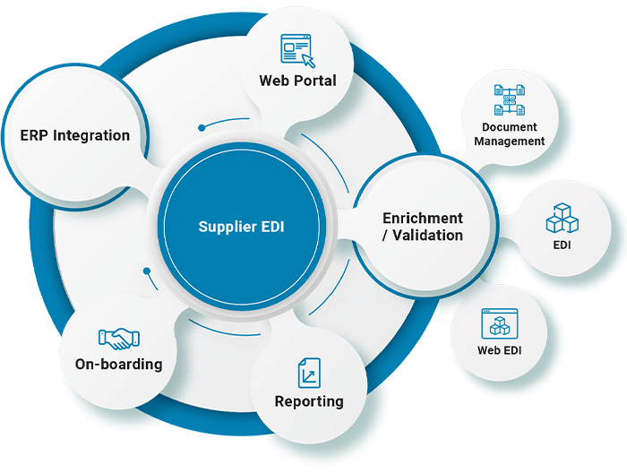 Supplier EDI Solutions | Document Management | B2BE