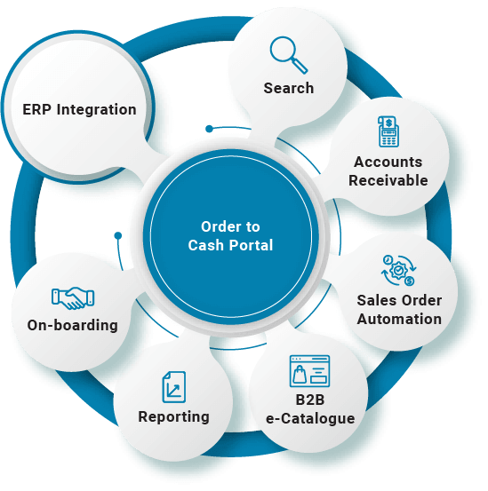 Solutions du portail Order to Cash | Order to Cash | B2BE