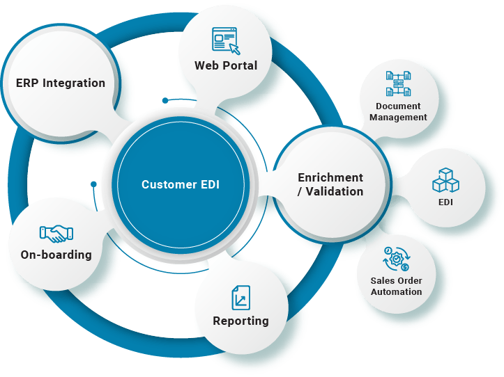 Customer EDI Solutions | Document Management | B2BE