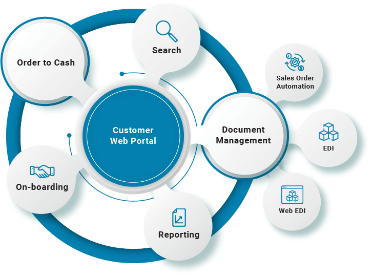 Customer Web Portal Solutions | Visibility | B2BE