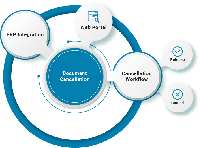 Document Cancellation Workflow Solutions | Document Management | B2BE