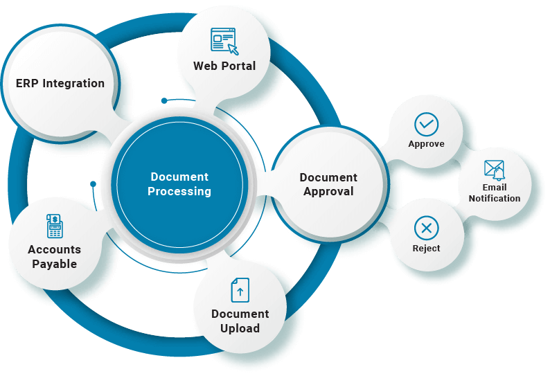 Document Processing Workflow Solutions | Document Management | B2BE