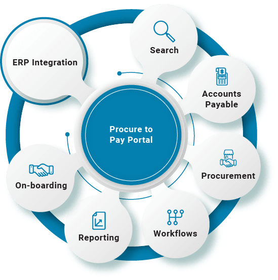 Procure to Pay Portal Solutions | Procure to Pay | B2BE