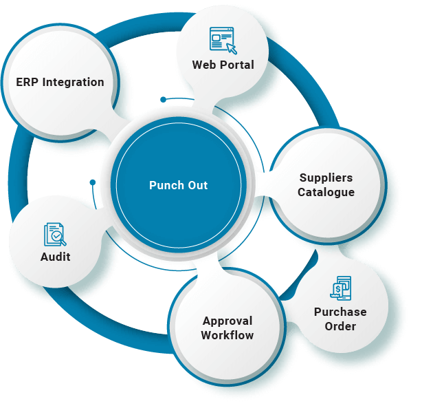 Punch Out Solutions | Procure to Pay | B2BE