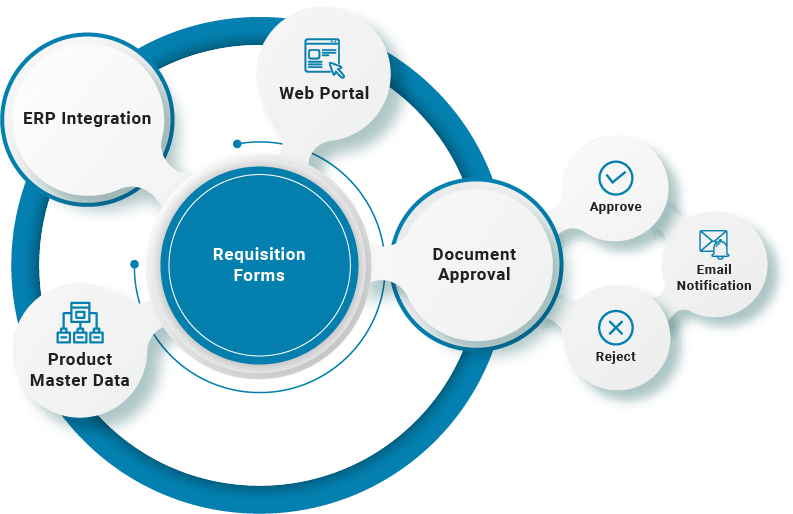 Solutions de formulaires de réquisition | Procure to Pay | B2BE